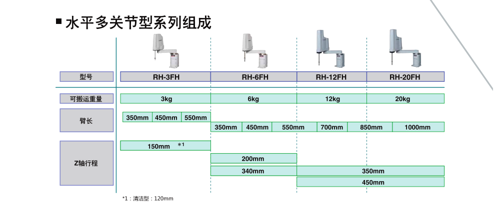 RH-FH工業(yè)機器人