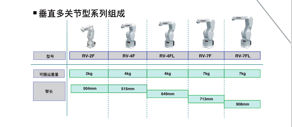 RV-F系列工業(yè)機器人